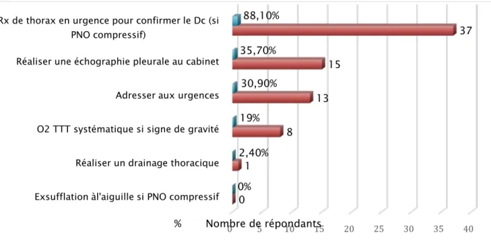 Figure n°16 : Attitude thérapeutique devant un pneumothorax aigu (PNO) 