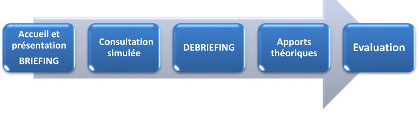 Figure 4: Le déroulement de la séance de simulation 