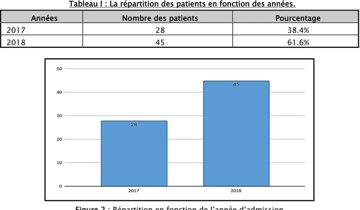 Tableau I : La répartition des patients en fonction des années. 