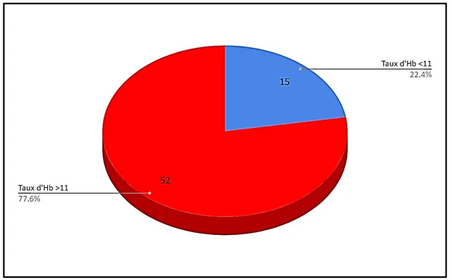 Figure 12 : Taux d'Hb. 