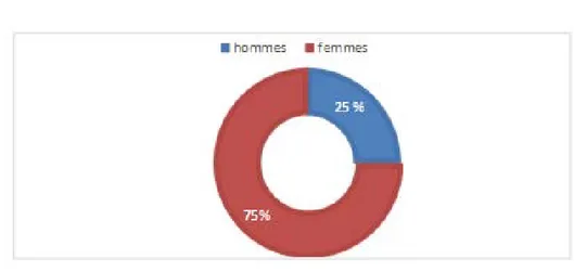 Figure 5 Répartition des patients en fonction du sexe 