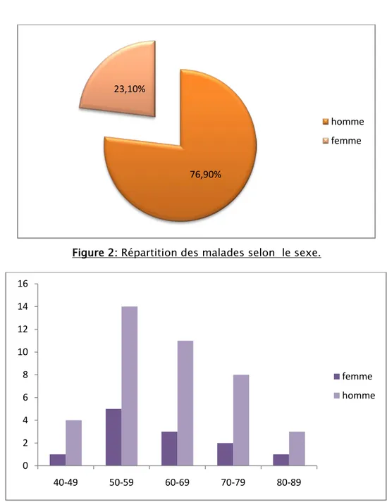 Figure 2: Répartition des malades selon  le sexe. 