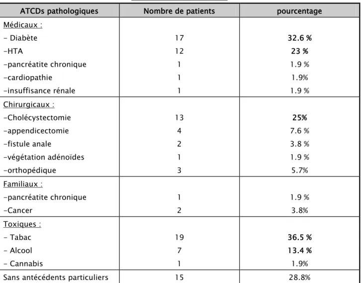 Tableau I : les antécédants 