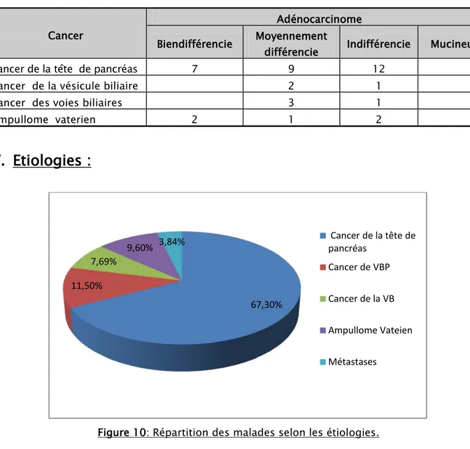 Figure 10: Répartition des malades selon les étiologies. 67,30%
