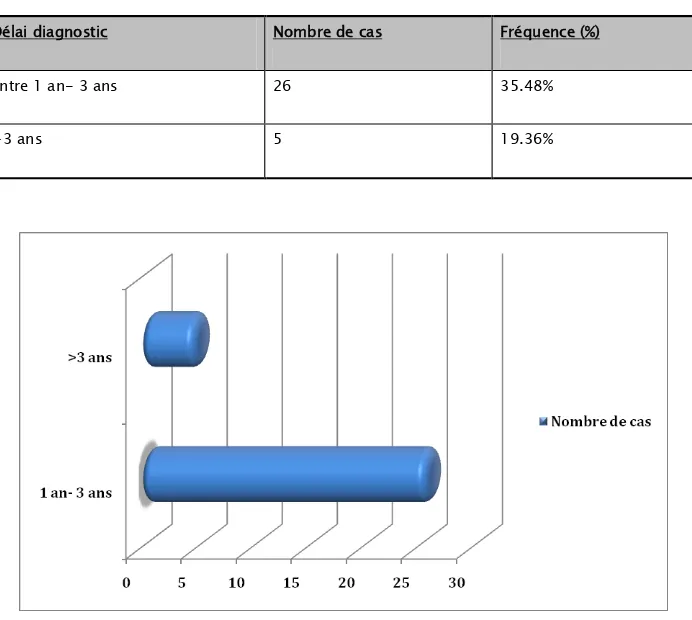 Figure 5 : La répartition en fonction de la durée entre la 1ere manifestation clinique et 1ere  consultation 