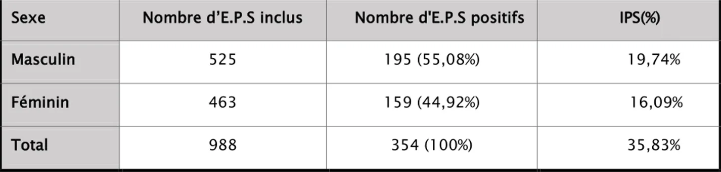 Tableau V: Effectif des enfants inclus dans l'étude selon le sexe 