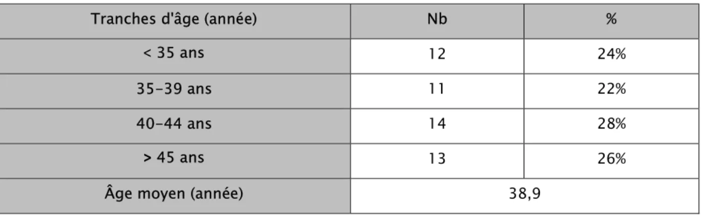 Tableau III :  Description de la population masculine en FIV selon les tranches d’âge 