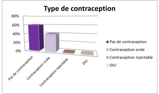 Figure 5 :  Description de la contraception chez les femmes 