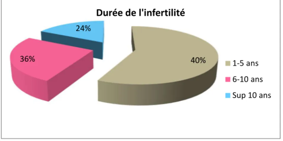 Figure 8 :   Durée de l’infertilité 