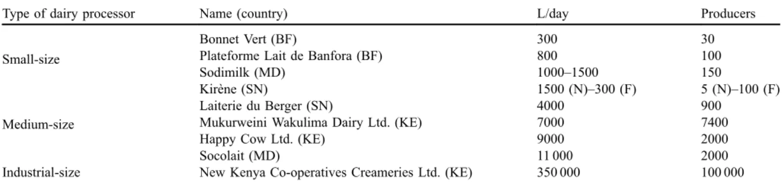 Table 2. Schematic view of Africa-Milk’s nine dairy processor partners (source: project data).