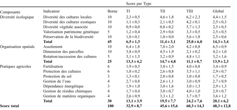 Tableau 2. Scores de durabilité agroécologique en fonction des types d’exploitations. Table 2
