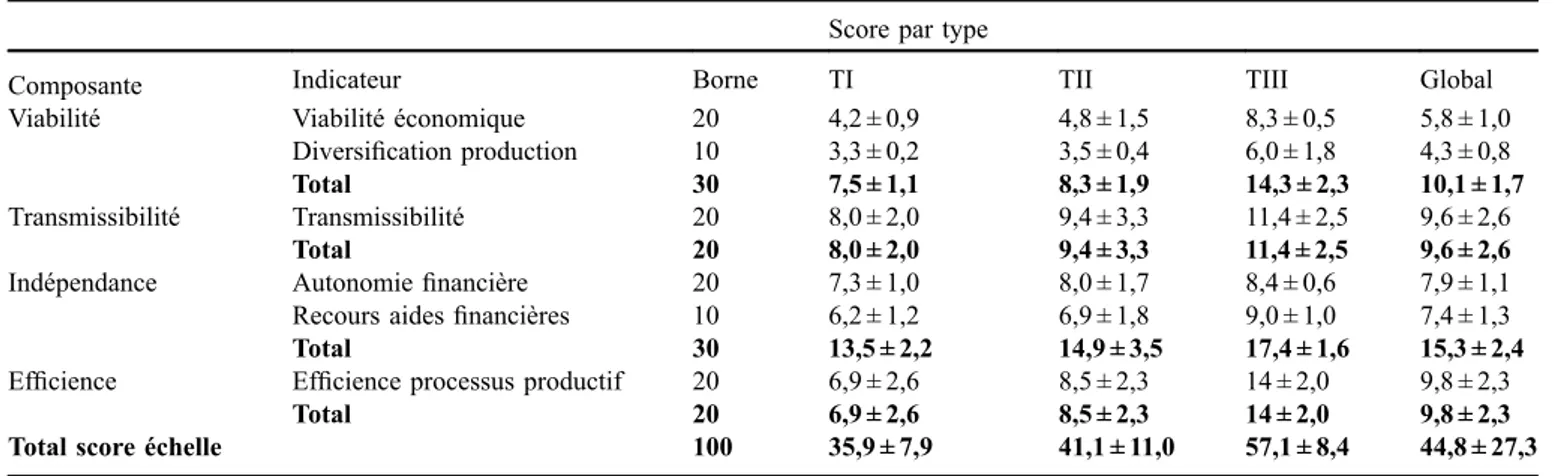 Tableau 4. Scores de durabilité économique en fonction des types d’exploitations. Table 4