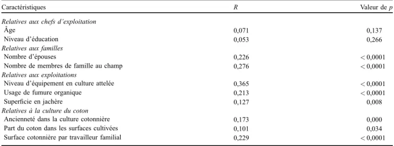 Table 2. Results of the multiple regression to explain seed cotton yield (extract).