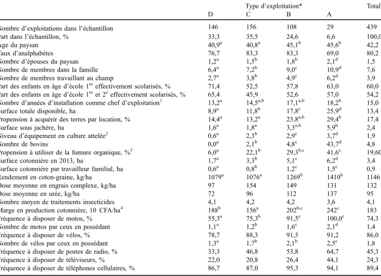 Tableau 4. Typologie et différenciation des exploitations selon la possession de bovins