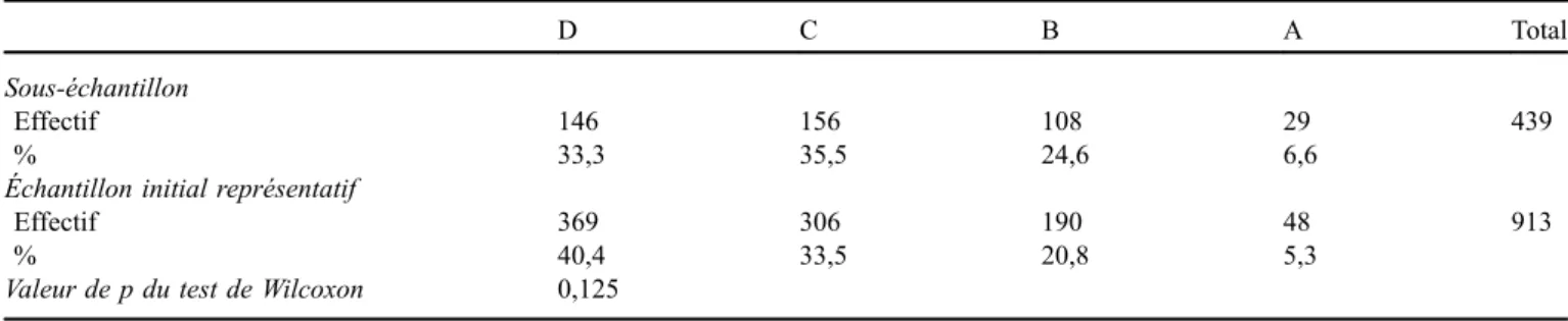 Tableau 5. Distributions comparées des exploitations dans l’échantillon initial et le sous-échantillon utilisée pour la typologie