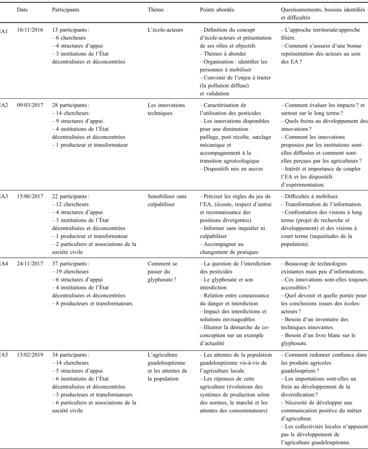 Tableau 1. Caractéristiques des écoles-acteurs. Table 1. Characteristics of learning partners schools.