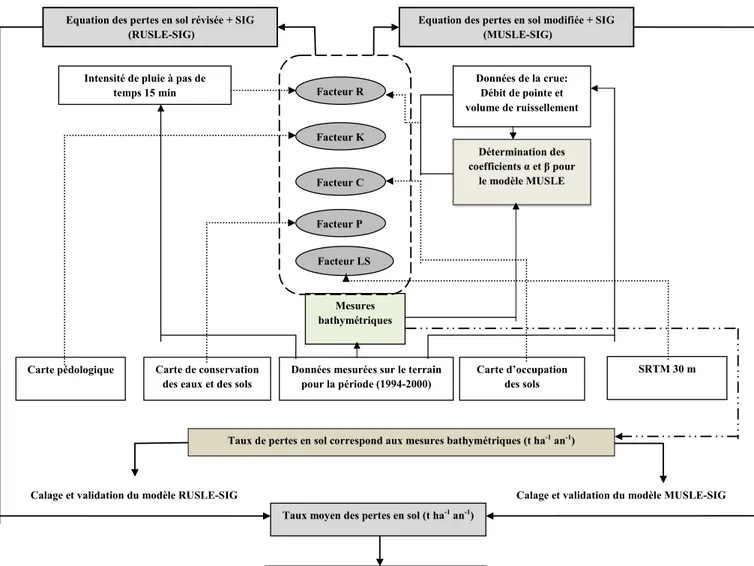 Fig. 2. Schéma descriptif de la méthodologie adoptée. Fig. 2. Diagram of the methodological steps.