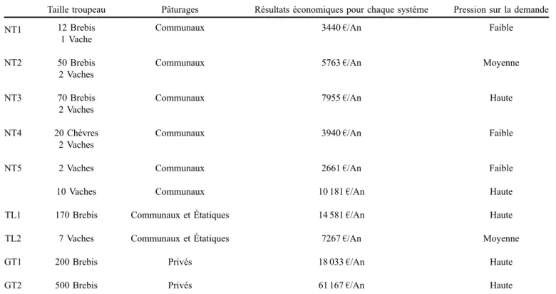 Tableau 1. Résultats économiques et pression sur la demande en pâturages de chaque système d’élevage