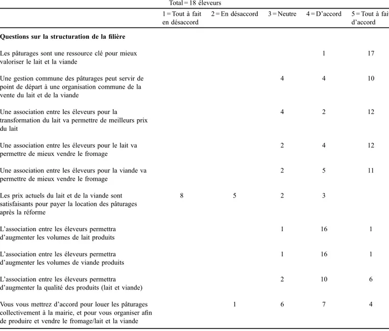 Tableau 2. Stratégies d’acteurs après les changements institutionnels de la ressource pastorale