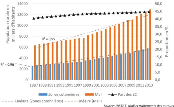 Fig. 2. Évolution de la population rurale au Mali et en zone cotonnière. Légende : INSTAT : Institut national de la statistique du Mali ; ZC : zone cotonnière.