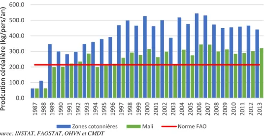 Fig. 5. Évolution comparée de la quantité de céréales disponible par habitant au Mali et en ZC entre 1987 et 2013.
