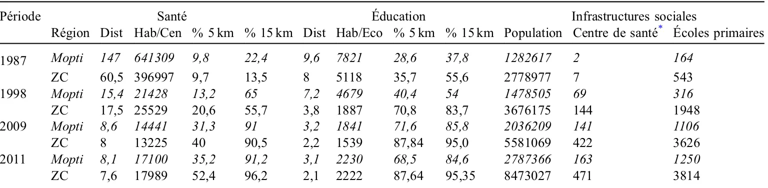 Tableau 1. Accès à la santé et à l’éducation en zone cotonnière (ZC) et dans la région de Mopti