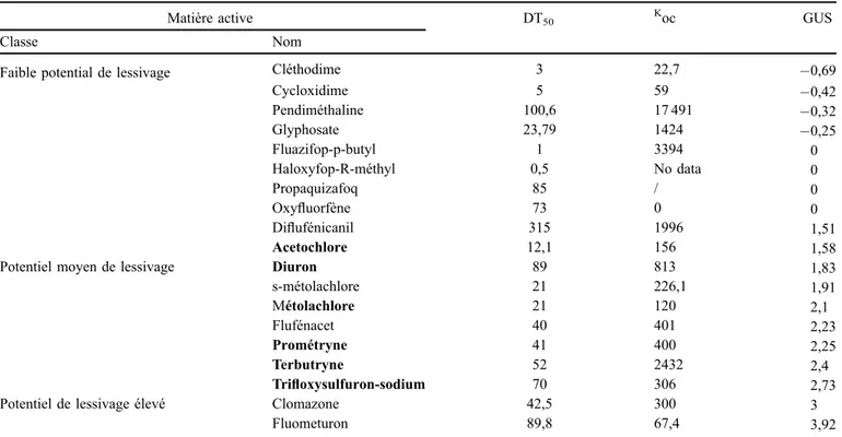 Tableau 3. Indicateur de mobilité des 19 matières actives pour les herbicides. Table 3