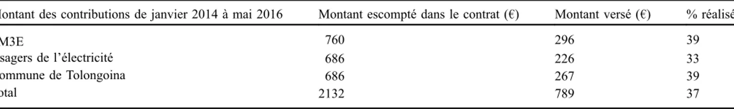 Tableau 1. Contributions effectives au contrat PSE de 2014 à 2016. Table . Actual contribution to PES from 2014 to 2016.