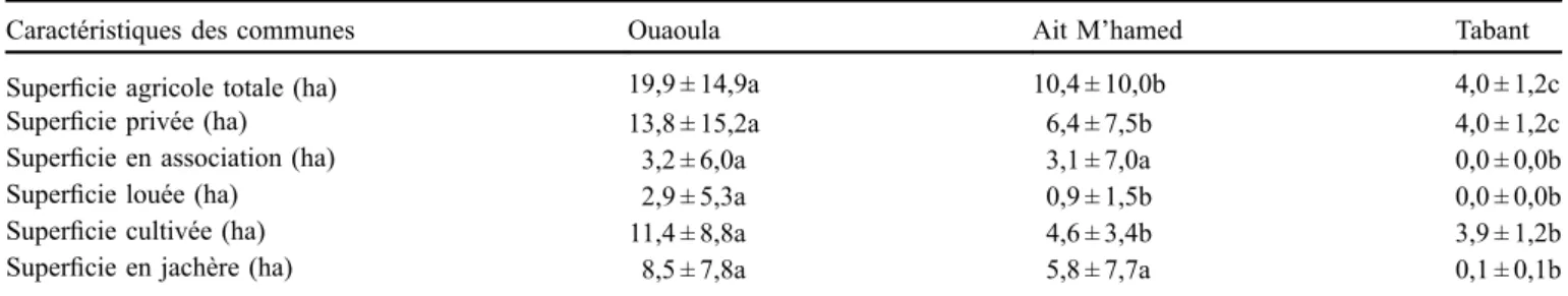 Tableau 4. Effectifs moyens des troupeaux dans les communes étudiées. Table 4. Average size of herds in the municipalities studied.