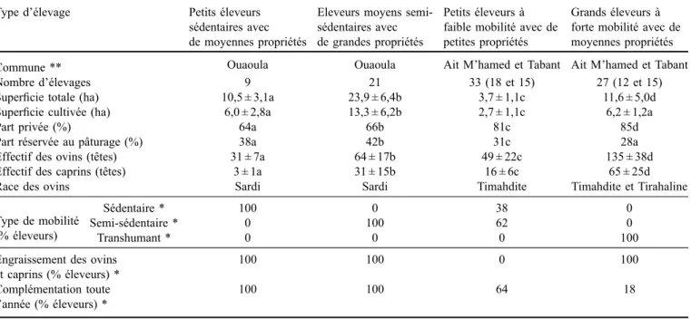 Tableau 5. Caractéristiques des quatre types d’élevage identiﬁés par classiﬁcation hiérarchique.