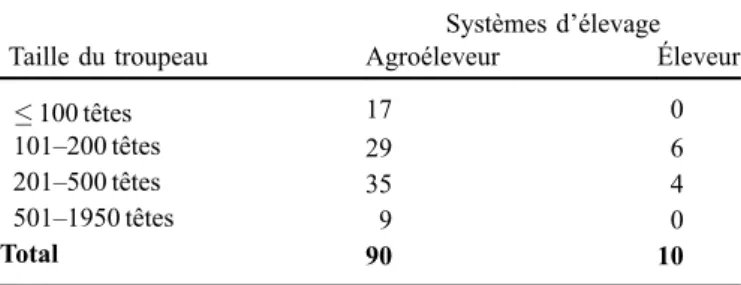 Tableau 1. Échantillon des éleveurs et agroéleveurs interrogés. Table 1. Sample of surveyed breeders and agro-breeders.