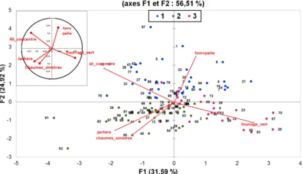 Fig. 2. Représentation des variables et des individus sur les axes F1 et F2 de l ’ACP