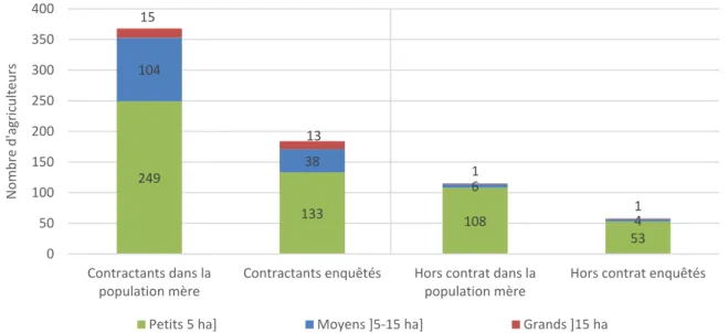 Fig. 2. Échantillon des producteurs interrogés. Fig. 2. Sample of producers surveyed.