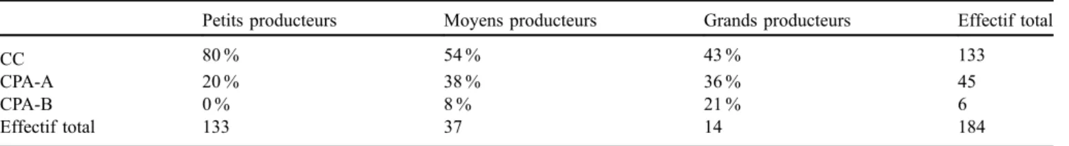 Tableau 1. Distribution des contrats par classe de superﬁcie. Table 1. Distribution of contracts by area class.