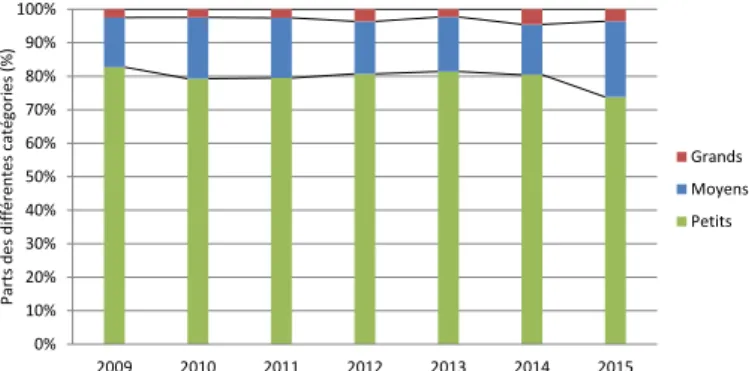 Fig. 5. Evolution of the different surface area classes of marketing contract members.
