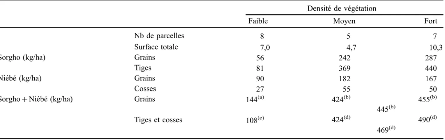 Tableau 1. Productions moyennes dans un échantillon de 20 parcelles selon leur note de végétation (les rendements (a) et (b), d’une part, et (c) et (d), d ’autre part, sont signiﬁcativement différents au seuil 0,01 %).