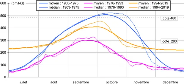 Fig. 3. Limnigrammes moyens et médians observés du ﬂeuve Sénégal à la station de Podor sur les périodes 1903–1975, 1976–1993 et 1994– 2019.
