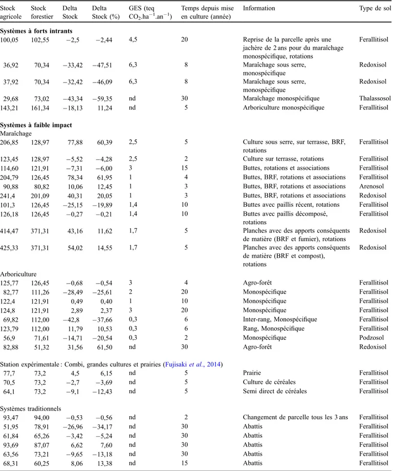 Tableau 3. Stocks de carbone (t C.ha 1 ) des sols agricoles et variations par rapport à la référence sous forêt (n = 31 parcelles), couche 0–0,5 m, en fonction du temps et du mode de culture.