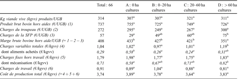Tableau 3. Marge brute bovine hors aides et coût de production du kilo de viande vive produit, moyenne sur cinq ans (2012–2016) de l ’échantillon total et des quatre groupes.