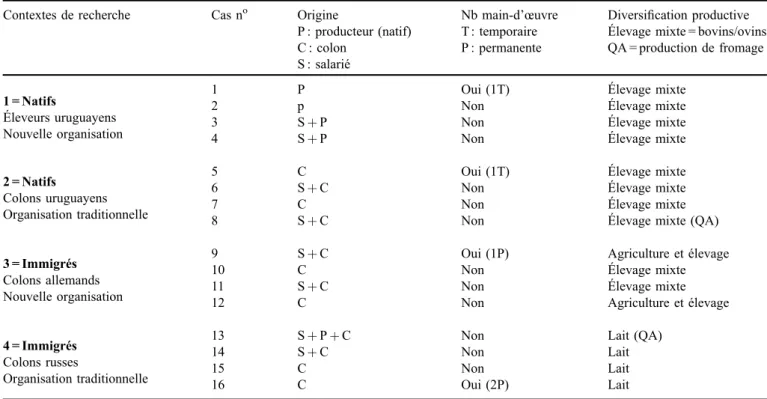 Tableau 1. Principales caractéristiques des exploitations étudiées. Table 1. Main characteristics of the case studies.