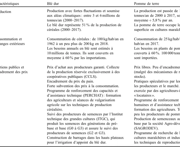 Tableau 1. Caractéristiques organisationnelles et institutionnelles des ﬁlières blé dur et pomme de terre en Algérie ( MADRP, 2016 )