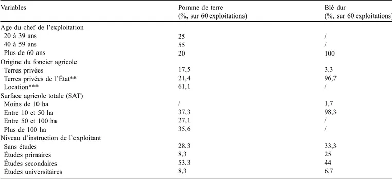 Tableau 2. Caractéristiques des exploitations étudiées. Table 2. Characteristics of the farms studied.