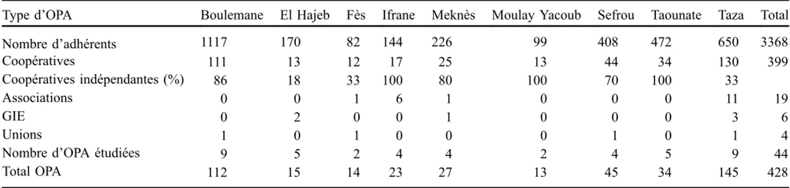 Tableau 1. Effectif des OPA par province. Table 1. Beekeeping groups number by province.