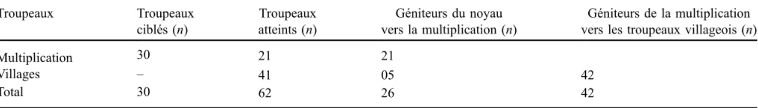 Tableau 1. Diffusion du progrès génétique du noyau de sélection vers les troupeaux villageois de 2011 à 2016 au Sénégal