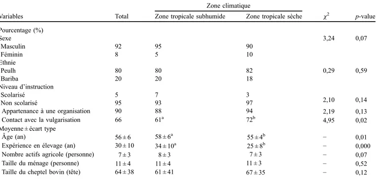 Tableau 1. Caractéristiques sociodémographiques des éleveurs interrogés. Table 1. Socio-demographic characteristics of the interviewed cattle farmers.