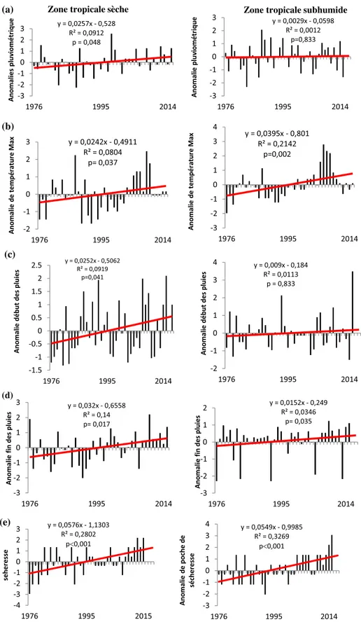 Fig. 2. Anomalies standardisées a : de la pluviométrie ; b : de la température maximale ; c : du début de la saison pluvieuse ; d : de la ﬁn de la saison pluvieuse ; e : et des poches de sècheresse des zones tropicales sèche (à gauche) et subhumide (à droi