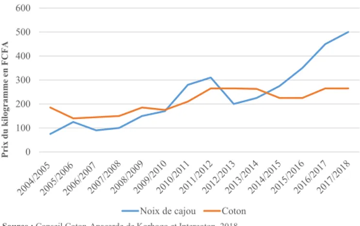 Fig. 2. Évolution du prix de la noix de cajou brute et du coton-graine en Côte d ’Ivoire entre 2004 et 2018.