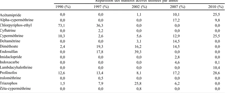 Tableau 1. Matières actives insecticides utilisées au cours de la période de l’étude. Table 1