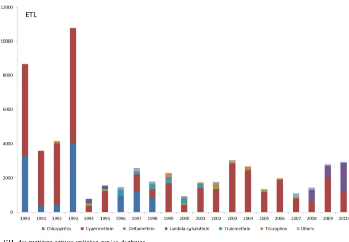 Fig. 4. ETL of the active ingredients used on daphnias.