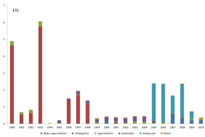 Fig. 5. ETL of the active ingredients used on algae.